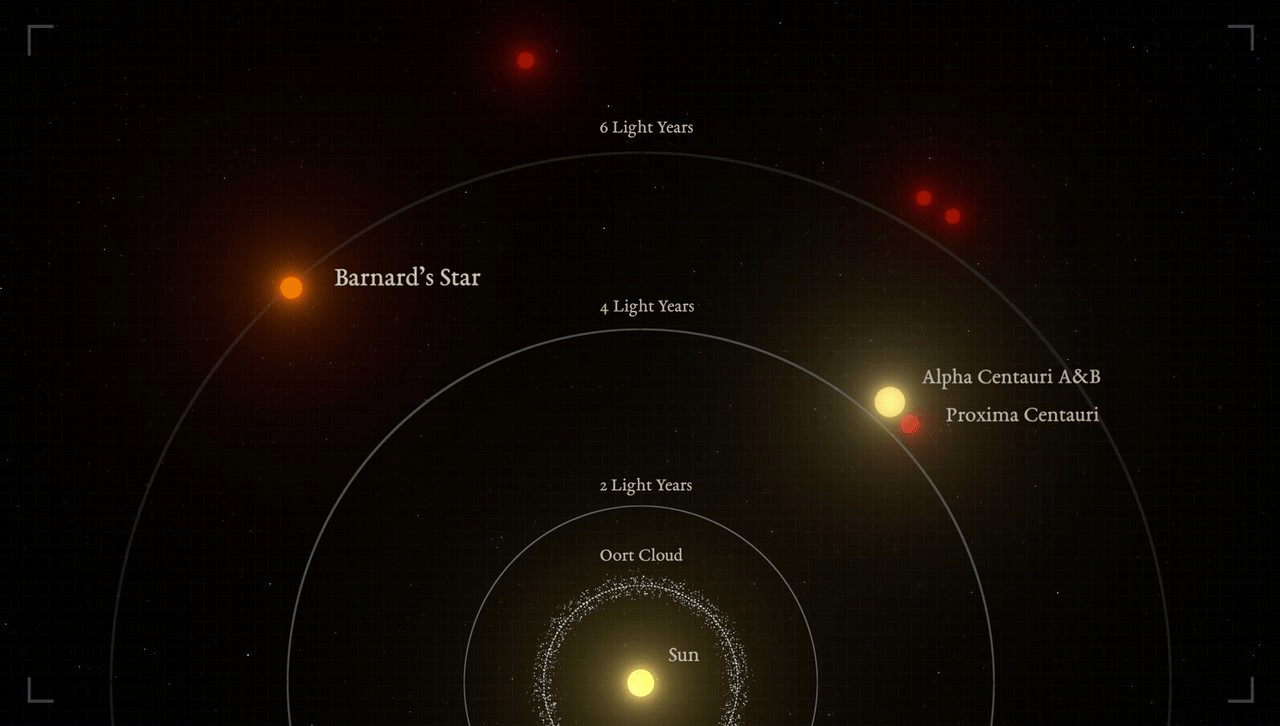 最近恒星与太阳之间相对距离的图形表示